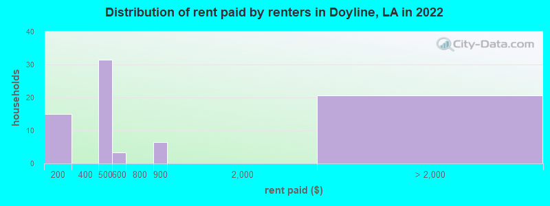 Distribution of rent paid by renters in Doyline, LA in 2022
