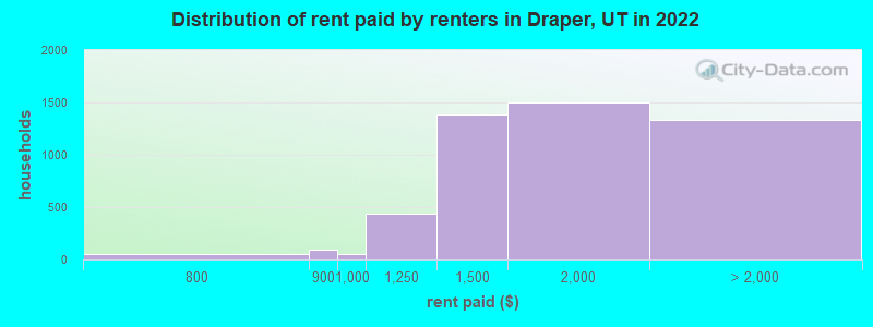 Distribution of rent paid by renters in Draper, UT in 2022
