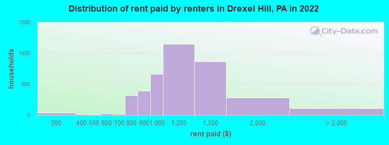 Distribution of rent paid by renters in Drexel Hill, PA in 2022