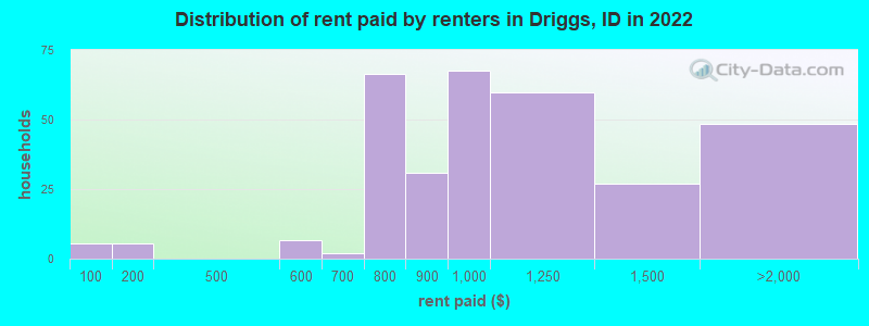 Distribution of rent paid by renters in Driggs, ID in 2022