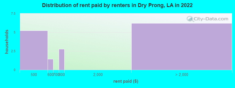 Distribution of rent paid by renters in Dry Prong, LA in 2022