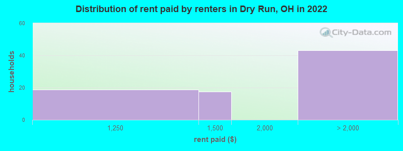 Distribution of rent paid by renters in Dry Run, OH in 2022