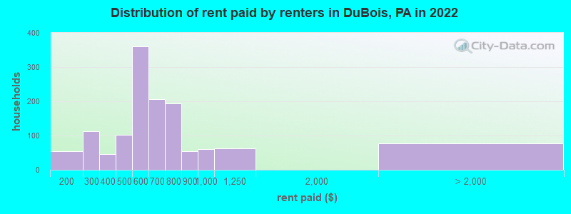 Distribution of rent paid by renters in DuBois, PA in 2022