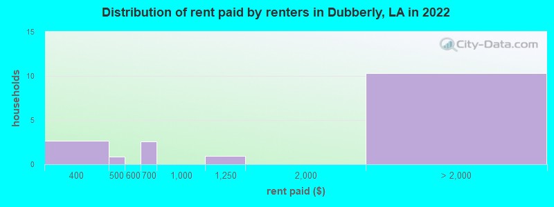 Distribution of rent paid by renters in Dubberly, LA in 2022