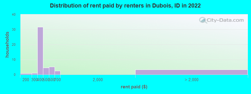 Distribution of rent paid by renters in Dubois, ID in 2022