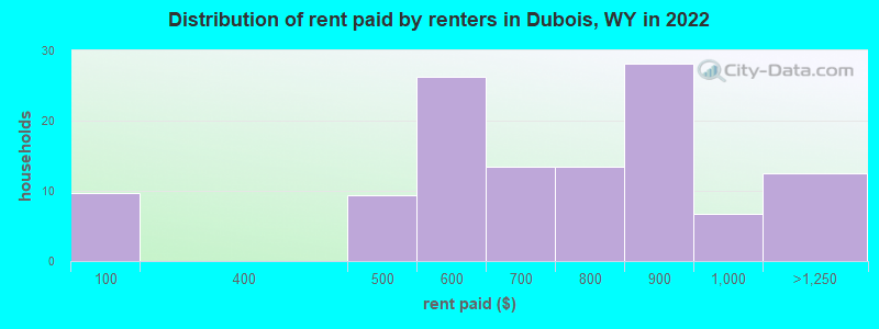 Distribution of rent paid by renters in Dubois, WY in 2022