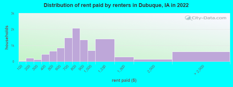 Distribution of rent paid by renters in Dubuque, IA in 2022