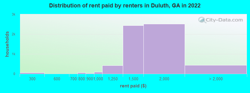Distribution of rent paid by renters in Duluth, GA in 2022