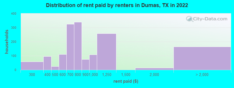 Distribution of rent paid by renters in Dumas, TX in 2022