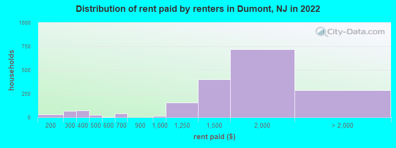 Distribution of rent paid by renters in Dumont, NJ in 2022