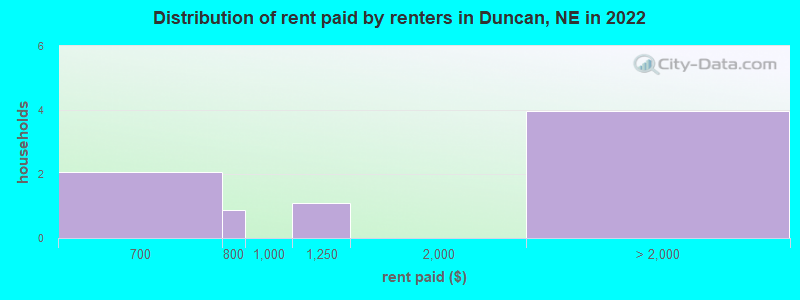 Distribution of rent paid by renters in Duncan, NE in 2022