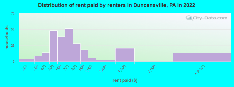 Distribution of rent paid by renters in Duncansville, PA in 2022
