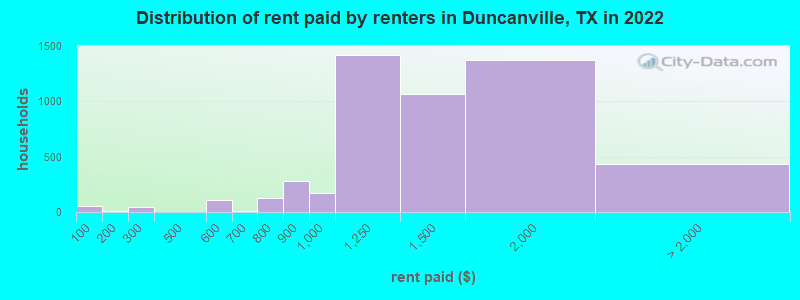 Distribution of rent paid by renters in Duncanville, TX in 2022