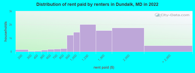 Distribution of rent paid by renters in Dundalk, MD in 2022