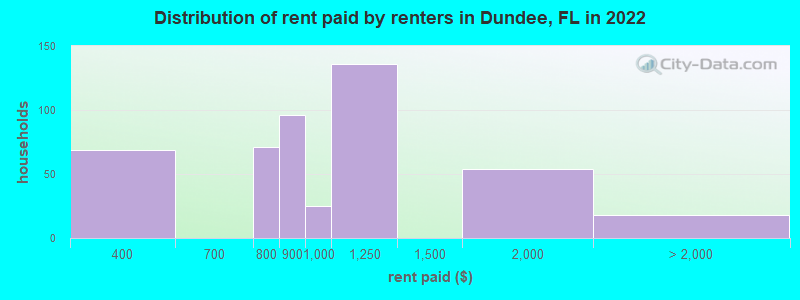Distribution of rent paid by renters in Dundee, FL in 2022