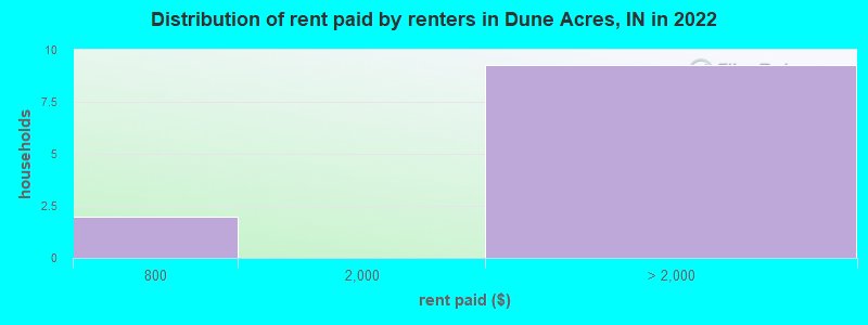 Distribution of rent paid by renters in Dune Acres, IN in 2022