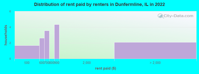 Distribution of rent paid by renters in Dunfermline, IL in 2022