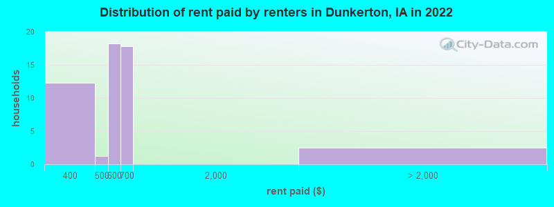 Distribution of rent paid by renters in Dunkerton, IA in 2022