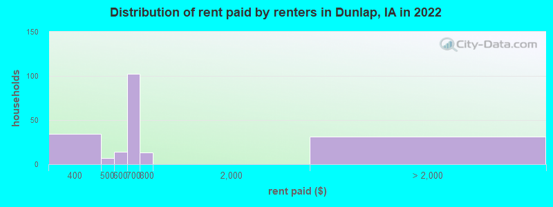 Distribution of rent paid by renters in Dunlap, IA in 2022