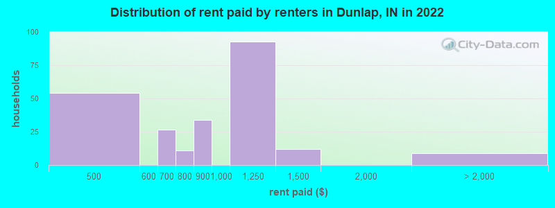 Distribution of rent paid by renters in Dunlap, IN in 2022