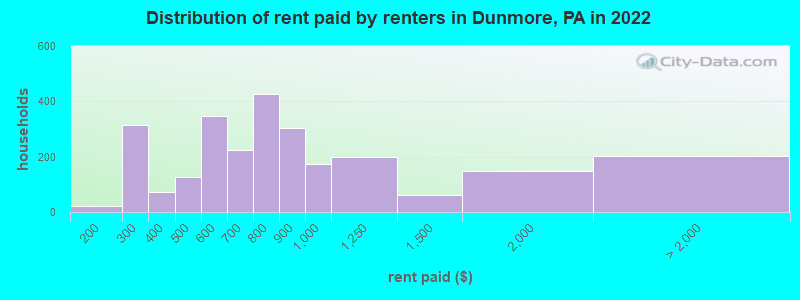 Distribution of rent paid by renters in Dunmore, PA in 2022