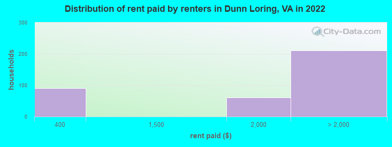 Distribution of rent paid by renters in Dunn Loring, VA in 2022