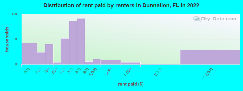 Distribution of rent paid by renters in Dunnellon, FL in 2022