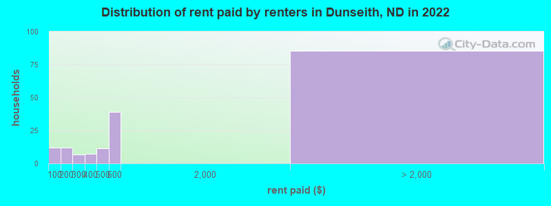 Distribution of rent paid by renters in Dunseith, ND in 2022