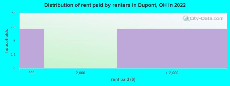 Distribution of rent paid by renters in Dupont, OH in 2022