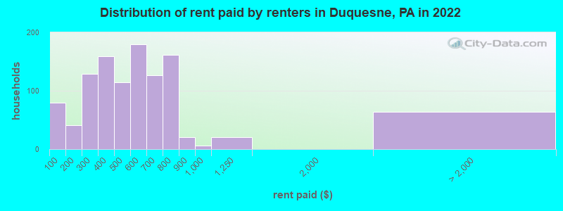 Distribution of rent paid by renters in Duquesne, PA in 2022