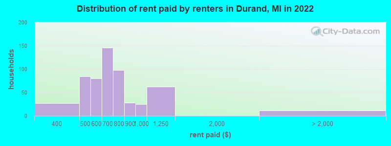 Distribution of rent paid by renters in Durand, MI in 2022