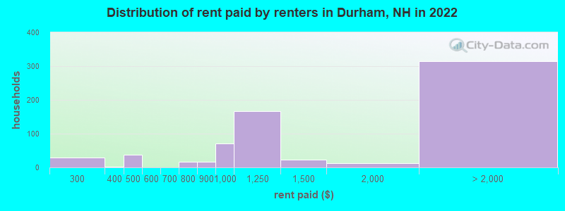 Distribution of rent paid by renters in Durham, NH in 2022