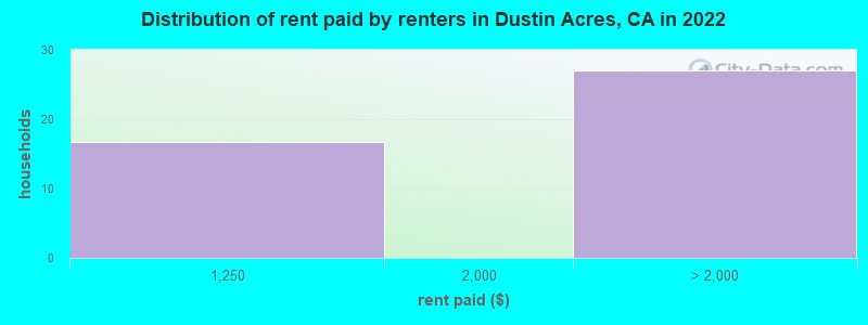 Distribution of rent paid by renters in Dustin Acres, CA in 2022