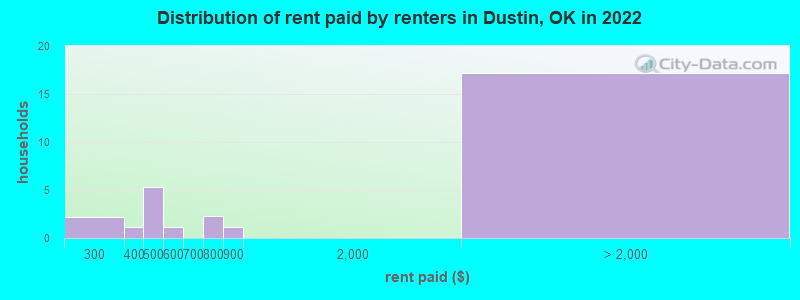 Distribution of rent paid by renters in Dustin, OK in 2022