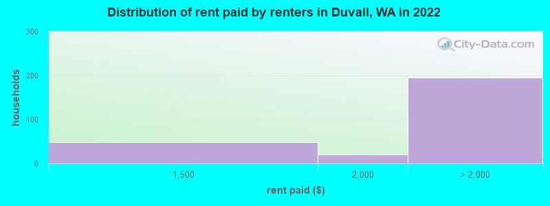 Distribution of rent paid by renters in Duvall, WA in 2022