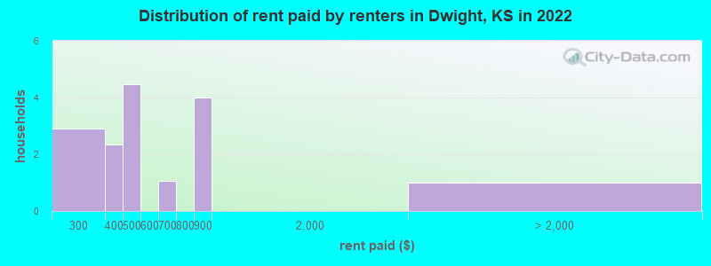 Distribution of rent paid by renters in Dwight, KS in 2022