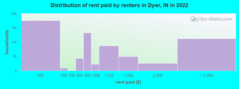 Distribution of rent paid by renters in Dyer, IN in 2022