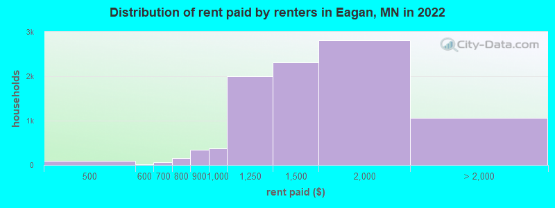 Distribution of rent paid by renters in Eagan, MN in 2022