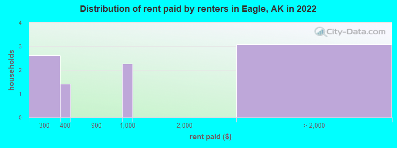 Distribution of rent paid by renters in Eagle, AK in 2022