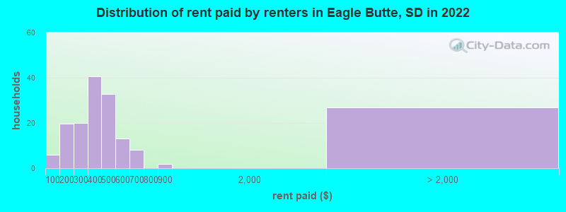 Distribution of rent paid by renters in Eagle Butte, SD in 2022