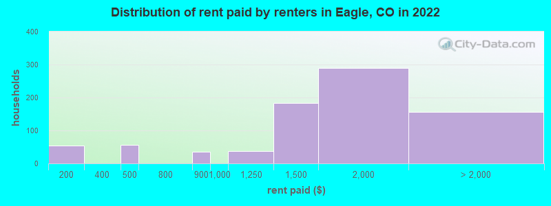 Distribution of rent paid by renters in Eagle, CO in 2022