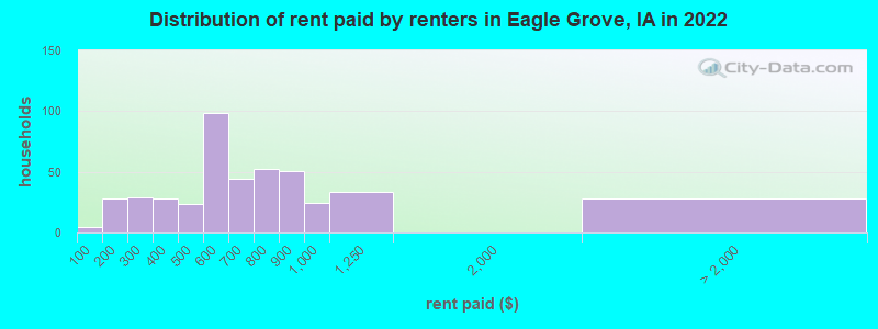 Distribution of rent paid by renters in Eagle Grove, IA in 2022