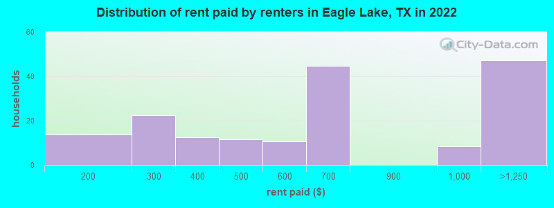 Distribution of rent paid by renters in Eagle Lake, TX in 2022