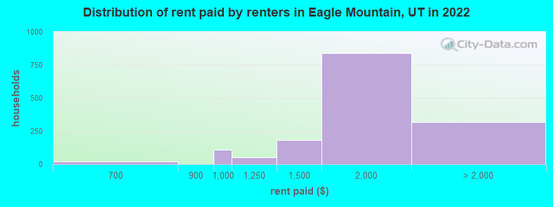 Distribution of rent paid by renters in Eagle Mountain, UT in 2022