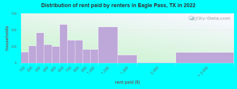Distribution of rent paid by renters in Eagle Pass, TX in 2022