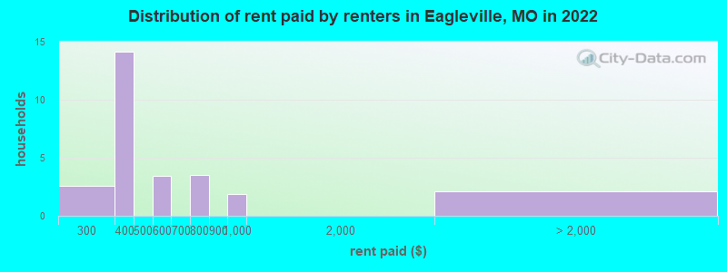 Distribution of rent paid by renters in Eagleville, MO in 2022