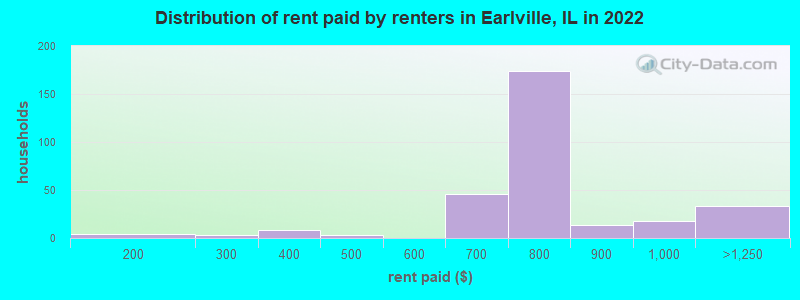 Distribution of rent paid by renters in Earlville, IL in 2022