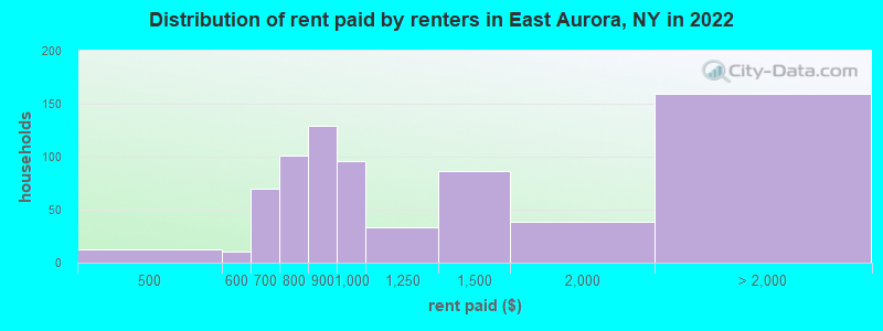 Distribution of rent paid by renters in East Aurora, NY in 2022