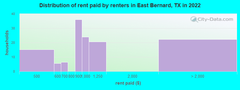 Distribution of rent paid by renters in East Bernard, TX in 2022