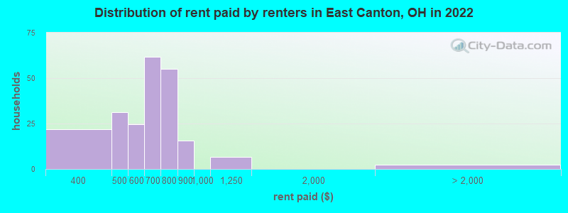 Distribution of rent paid by renters in East Canton, OH in 2022